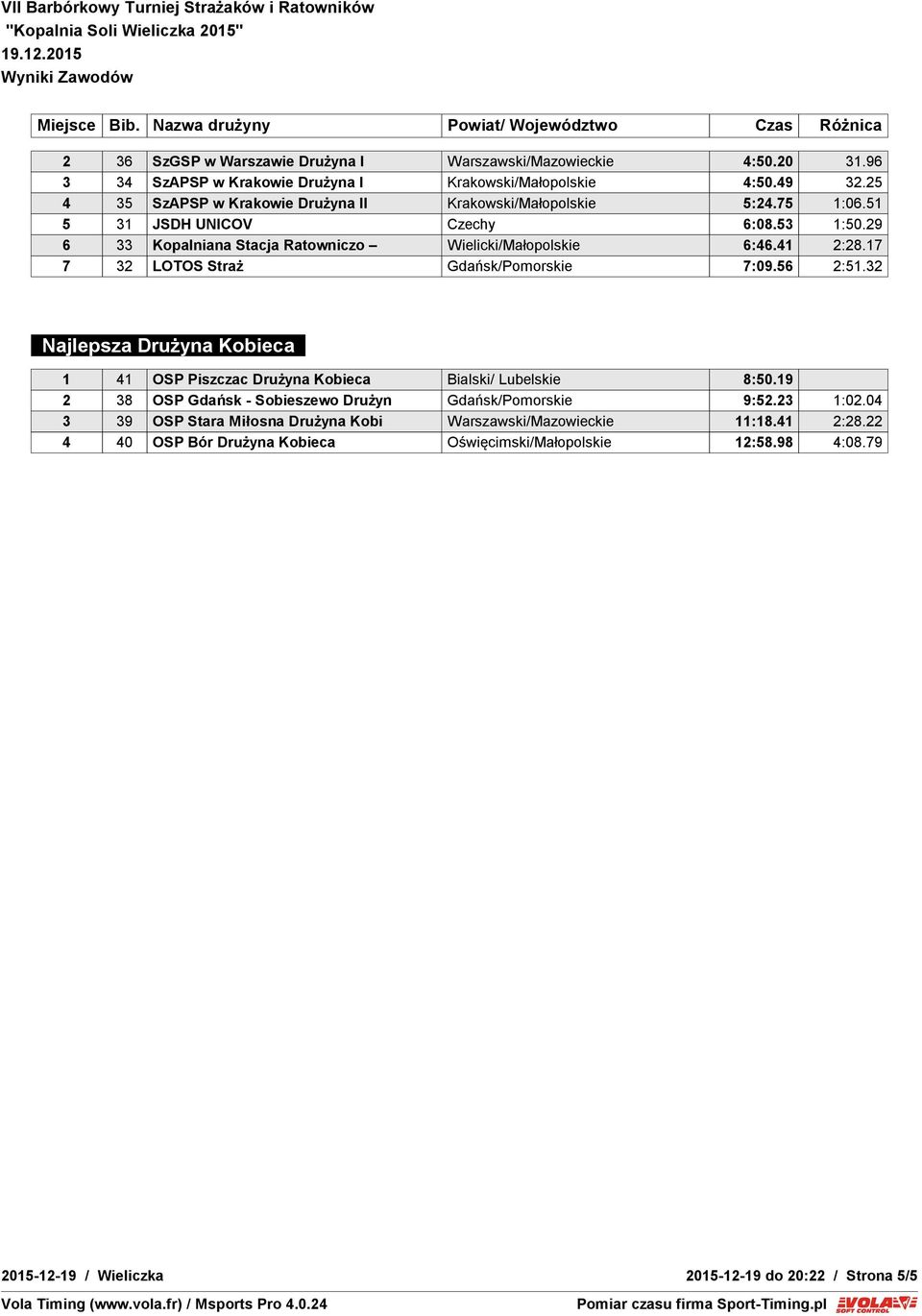 17 7 32 LOTOS Straż Gdańsk/Pomorskie 7:09.56 2:51.32 Najlepsza Drużyna Kobieca 1 41 OSP Piszczac Drużyna Kobieca Bialski/ Lubelskie 8:50.