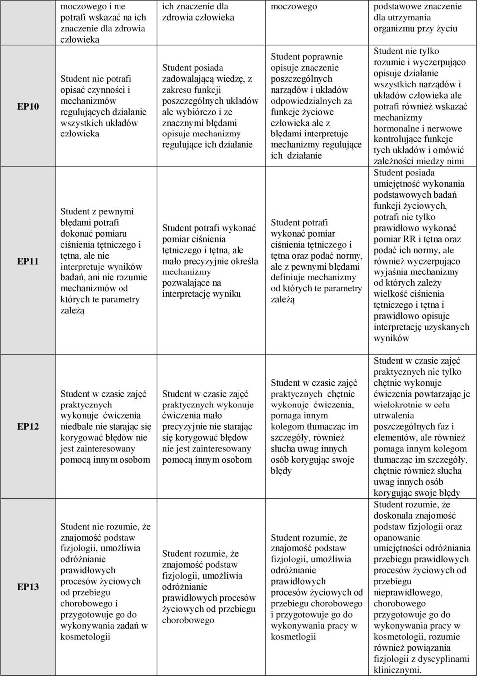 funkcji poszczególnych układów ale wybiórczo i ze znacznymi błędami opisuje mechanizmy regulujące ich działanie Student potrafi wykonać pomiar ciśnienia tętniczego i tętna, ale mało precyzyjnie