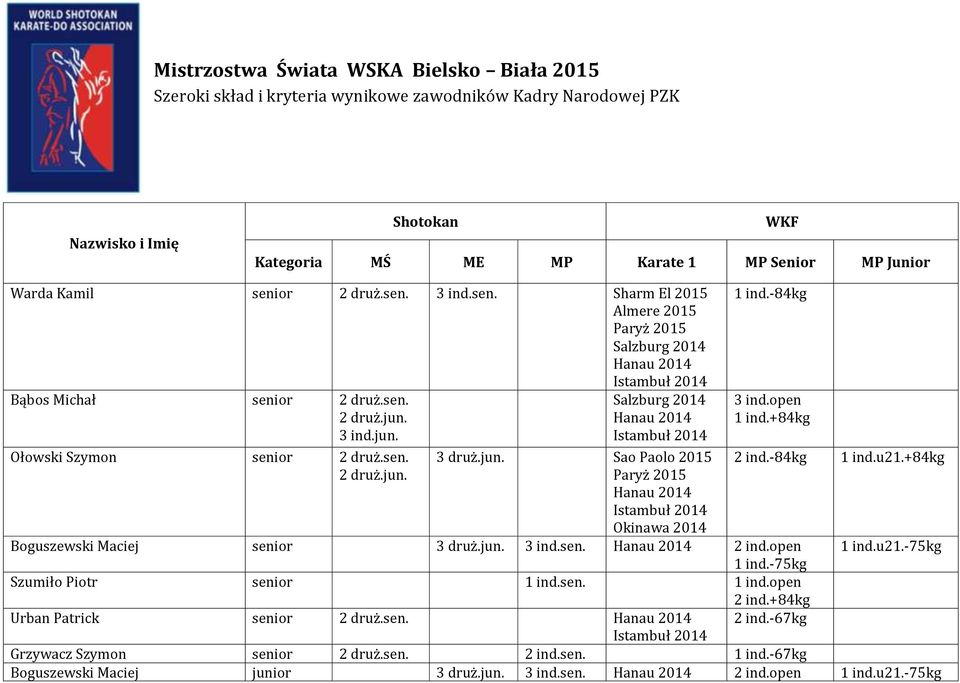 open +84kg 2 ind.-84kg u21.+84kg Boguszewski Maciej senior 3 druż.jun. 3 ind.sen. 2 ind.open u21.-75kg -75kg Szumiło Piotr senior sen. open 2 ind.