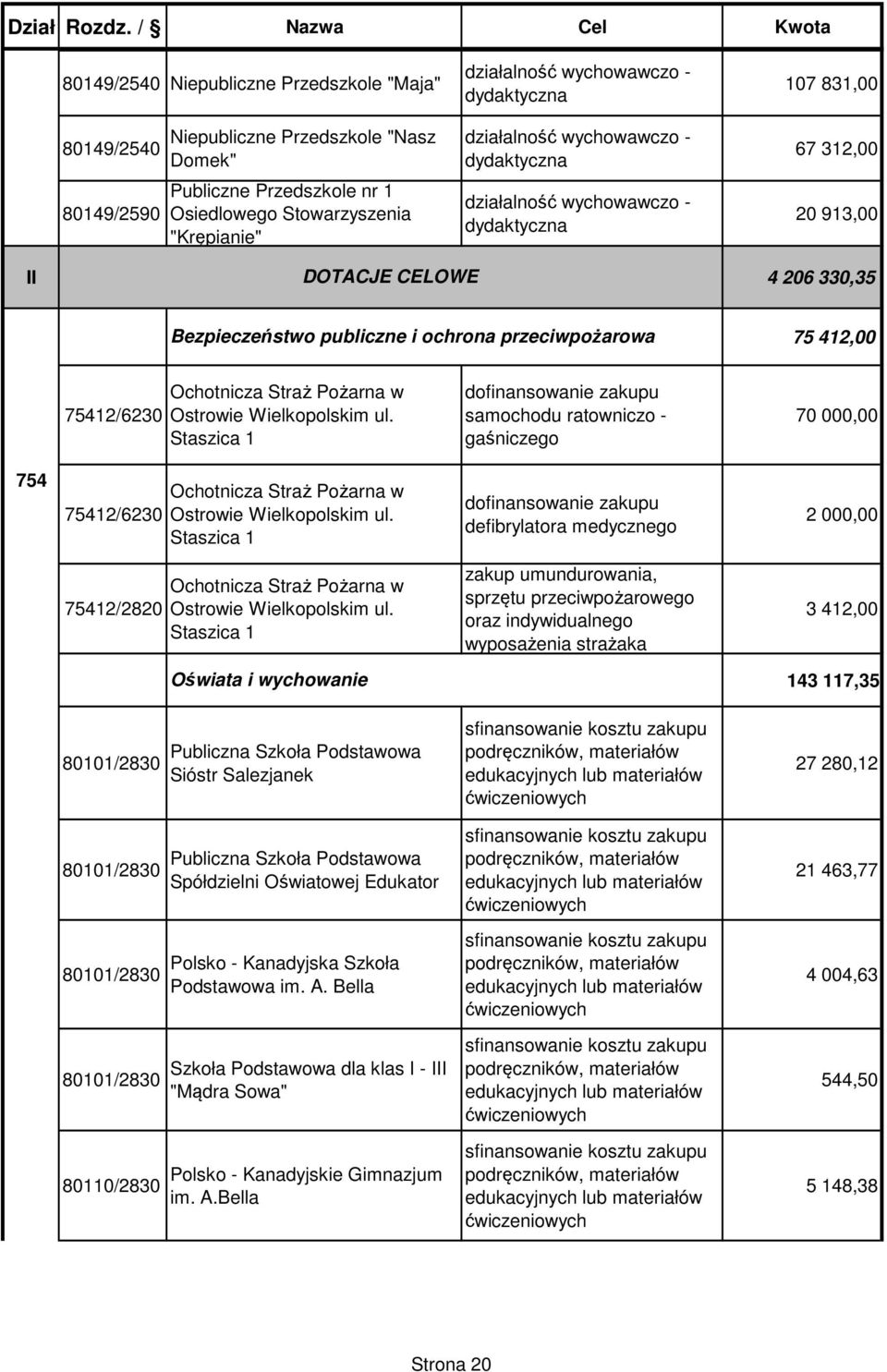 dofinansowanie zakupu defibrylatora medycznego 2 000,00 75412/2820 zakup umundurowania, sprzętu przeciwpożarowego oraz indywidualnego wyposażenia strażaka 3 412,00 143 117,35 Sióstr 27 280,12