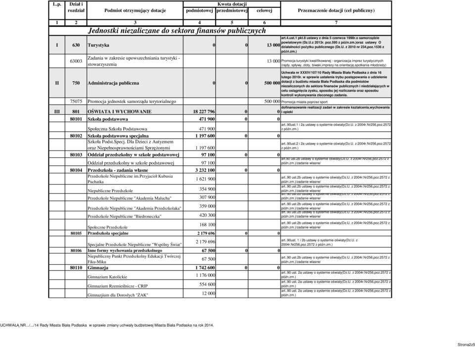 ) 13 000 Promocja turystyki kwalifikowanej - organizacja imprez turystycznych (rajdy, spływy, zloty, biwaki,imprezy na orientacj,spotkania młodziey) 75075 Promocja jednostek samorzdu terytorialnego