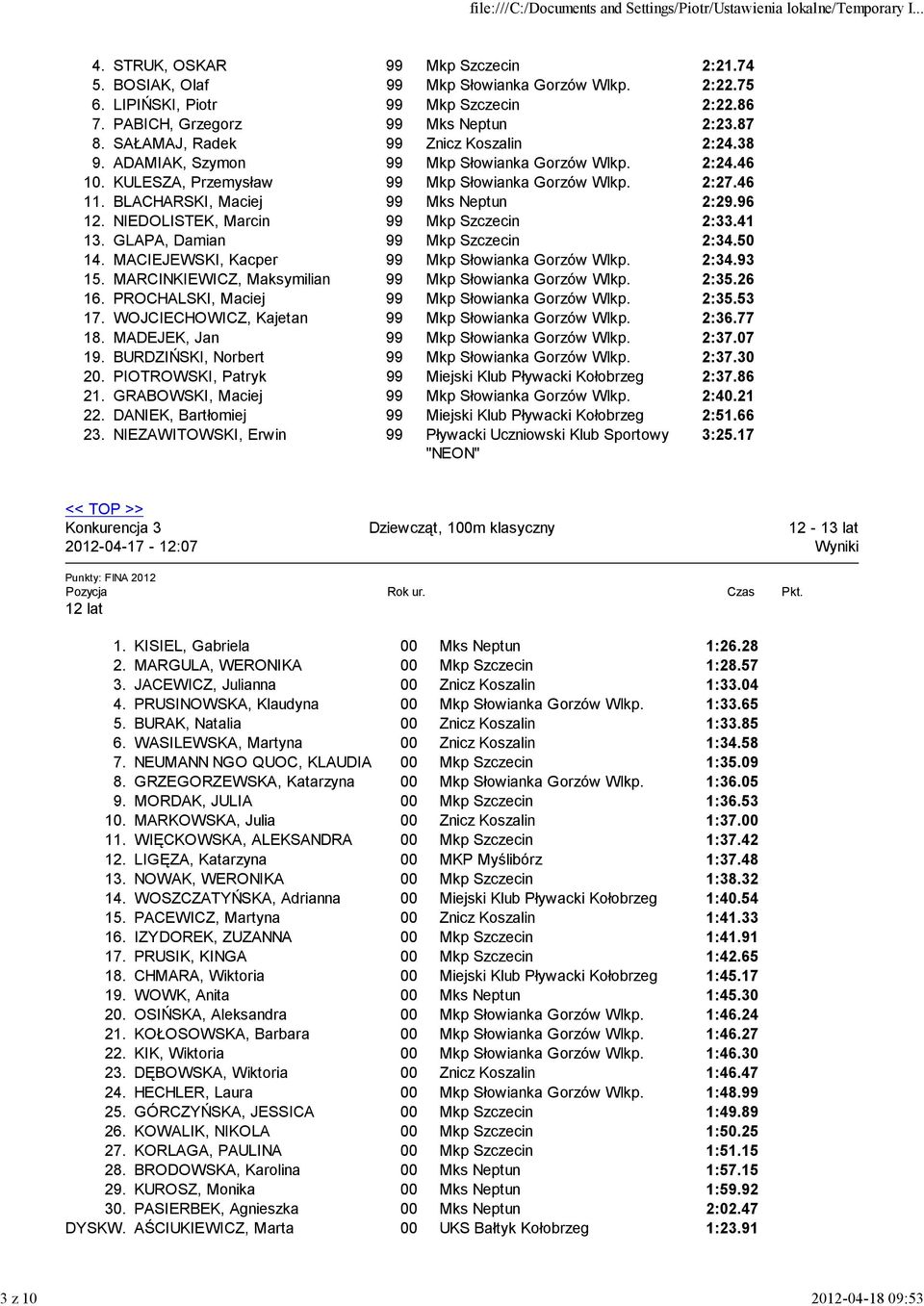 BLACHARSKI, Maciej 99 Mks Neptun 2:29.96 12. NIEDOLISTEK, Marcin 99 Mkp Szczecin 2:33.41 13. GLAPA, Damian 99 Mkp Szczecin 2:34.50 14. MACIEJEWSKI, Kacper 99 Mkp Słowianka Gorzów Wlkp. 2:34.93 15.