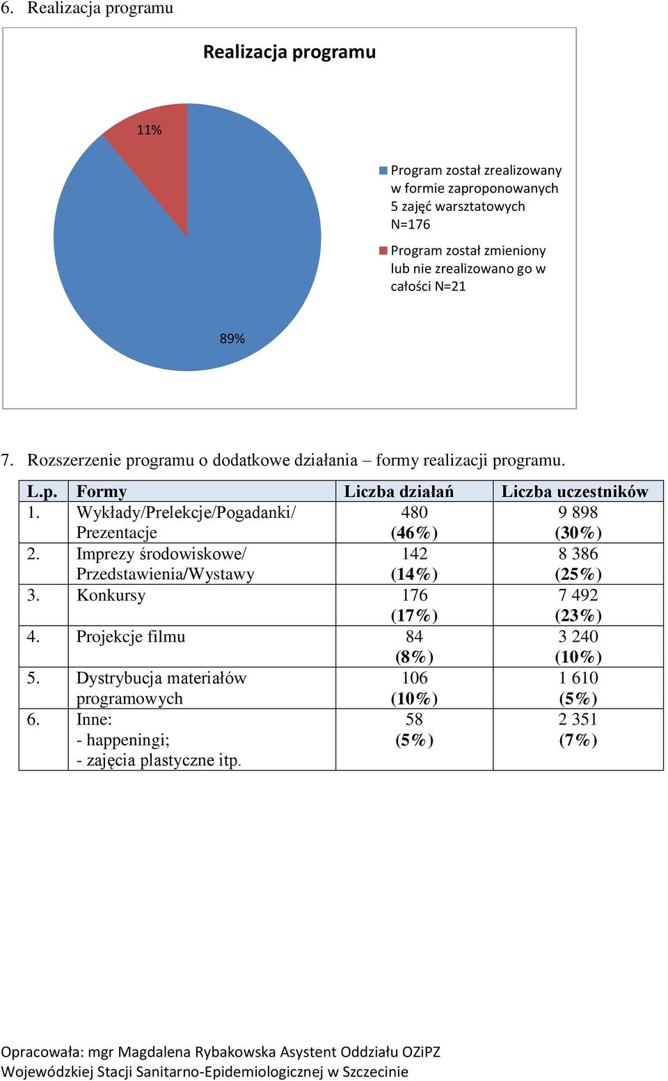 Wykłady/Prelekcje/Pogadanki/ Prezentacje 480 (46%) 9 898 (30%) 2. Imprezy środowiskowe/ Przedstawienia/Wystawy 142 (14%) 8 386 (25%) 3.