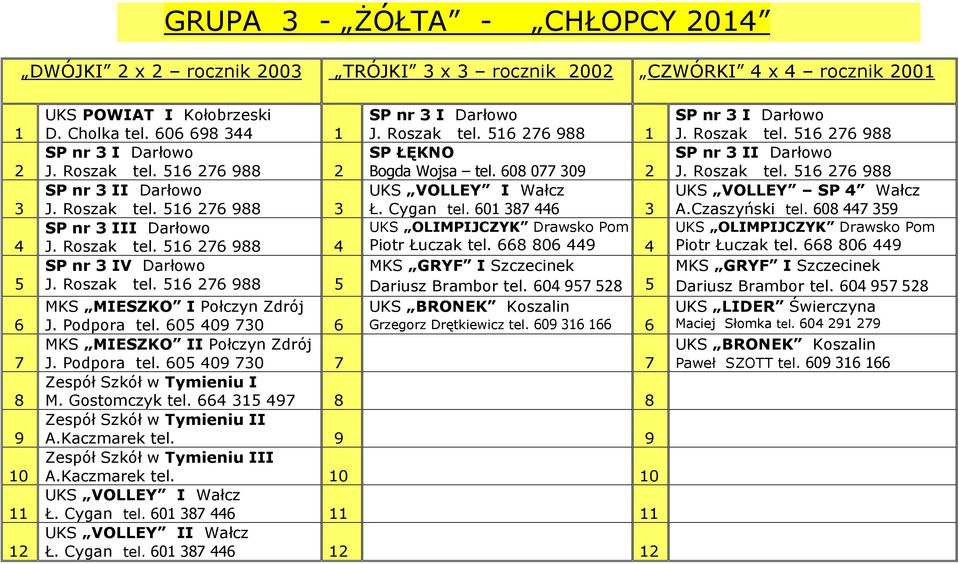 Roszak tel. 516 276 988 1 SP ŁĘKNO Bogda Wojsa tel. 608 077 309 2 UKS VOLLEY I Wałcz Ł. Cygan tel. 601 387 446 3 UKS OLIMPIJCZYK Drawsko Pom Piotr Łuczak tel.