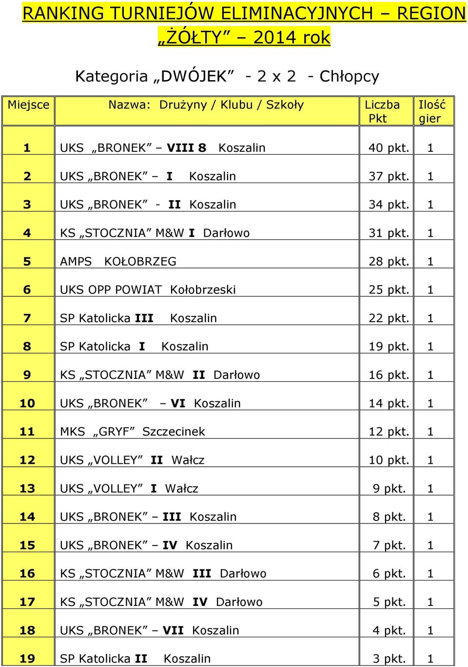 1 7 SP Katolicka III Koszalin 22 pkt. 1 8 SP Katolicka I Koszalin 19 pkt. 1 9 KS STOCZNIA M&W II Darłowo 16 pkt. 1 10 UKS BRONEK VI Koszalin 14 pkt. 1 11 MKS GRYF Szczecinek 12 pkt.