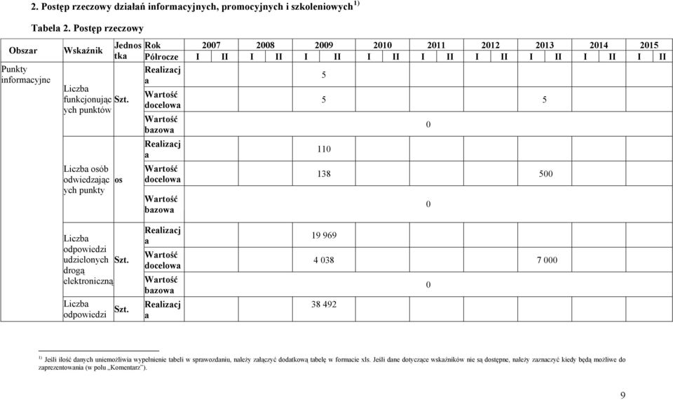 II I II I II I II I II I II os 5 5 5 11 138 5 odpowiedzi udzielonych drogą elektroniczną odpowiedzi 19 969 4 38 7 38 492 1) Jeśli ilość dnych