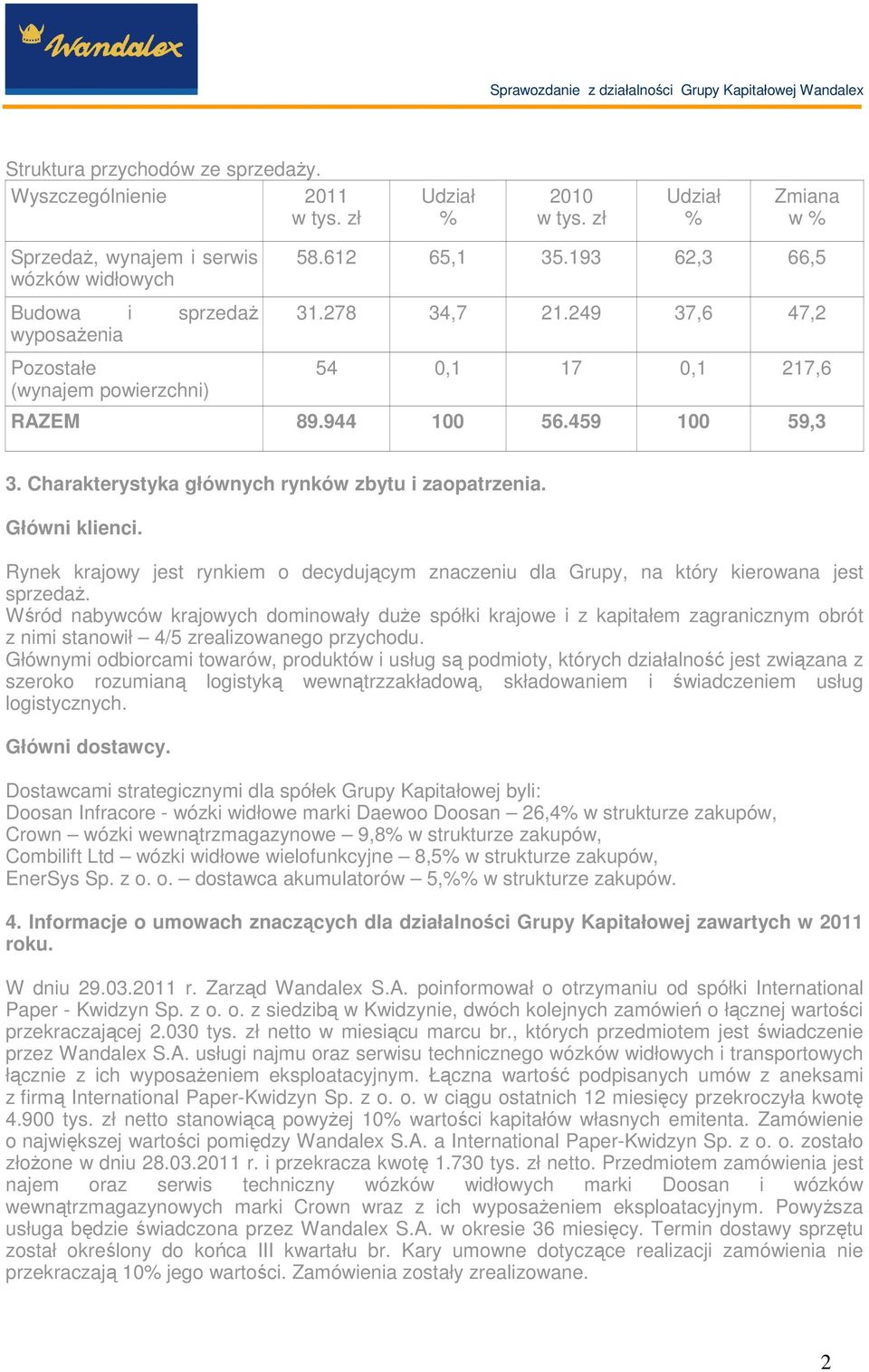 249 37,6 47,2 54 0,1 17 0,1 217,6 RAZEM 89.944 100 56.459 100 59,3 3. Charakterystyka głównych rynków zbytu i zaopatrzenia. Główni klienci.