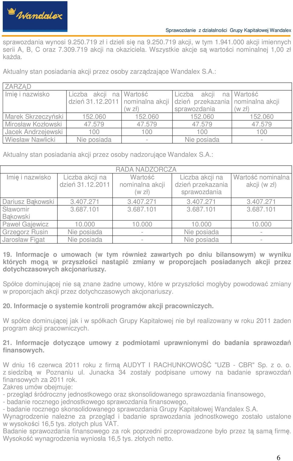 2011 Wartość nominalna akcji (w zł) Liczba akcji na dzień przekazania sprawozdania Wartość nominalna akcji (w zł) Marek Skrzeczyński 152.060 152.060 152.060 152.060 Mirosław Kozłowski 47.579 47.