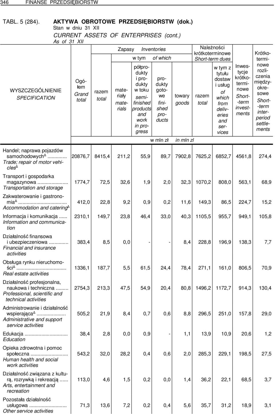 materiały materials półprodukty i produkty w toku semifinished products and work in progress produkty gotowe finished products w mln zł towary goods in mln zl razem w tym z tytułu dostaw i usług of