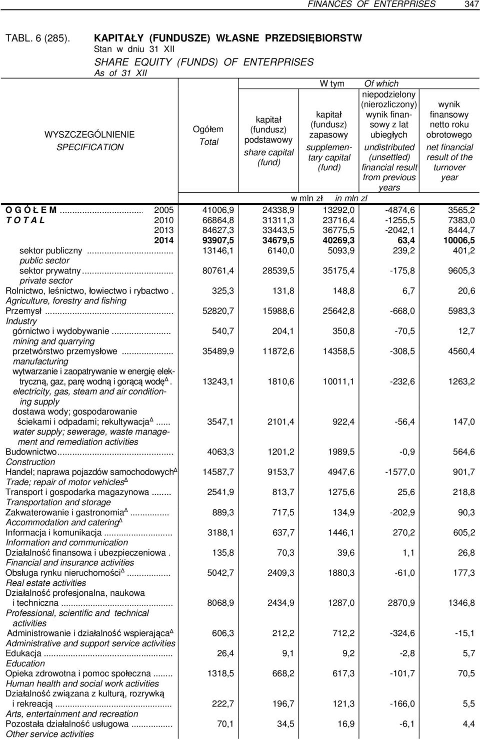 (fundusz) zapasowy supplementary capital (fund) niepodzielony (nierozliczony) wynik finansowy z lat ubiegłych undistributed (unsettled) financial result from previous years wynik finansowy netto roku