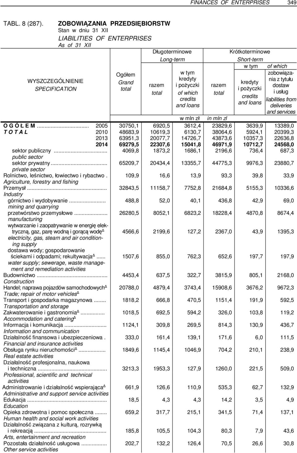 Krótkoterminowe Short-term w tym of which kredyty i pożyczki credits and loans zobowiązania z tytułu dostaw i usług liabilities from deliveries and services w mln zł in mln zl O G Ó Ł E M.