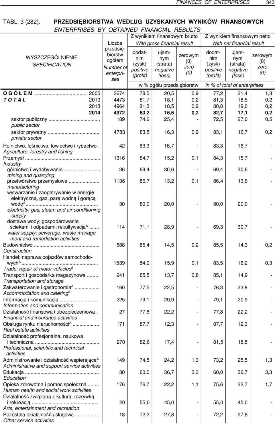 financial result Liczba przedsiębiorstw ogółem Number of enterprises dodatnim (zysk) positive (profit) ujemnym (strata) negative (loss) zerowym (0) zero (0) w % ogółu przedsiębiorstw dodatnim (zysk)