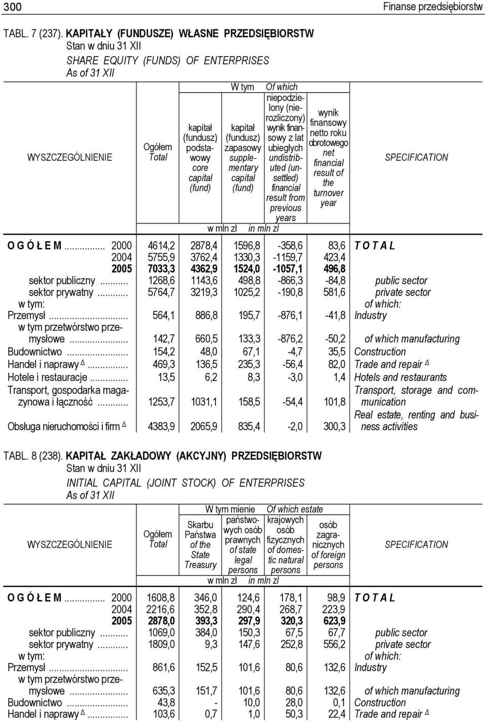 zapasowy supplementary capital (fund) Of which niepodzielony (nierozliczony) wynik finansowy z lat ubiegłych undistributed (unsettled) from previous years wynik finansowy netto roku obrotowego net of