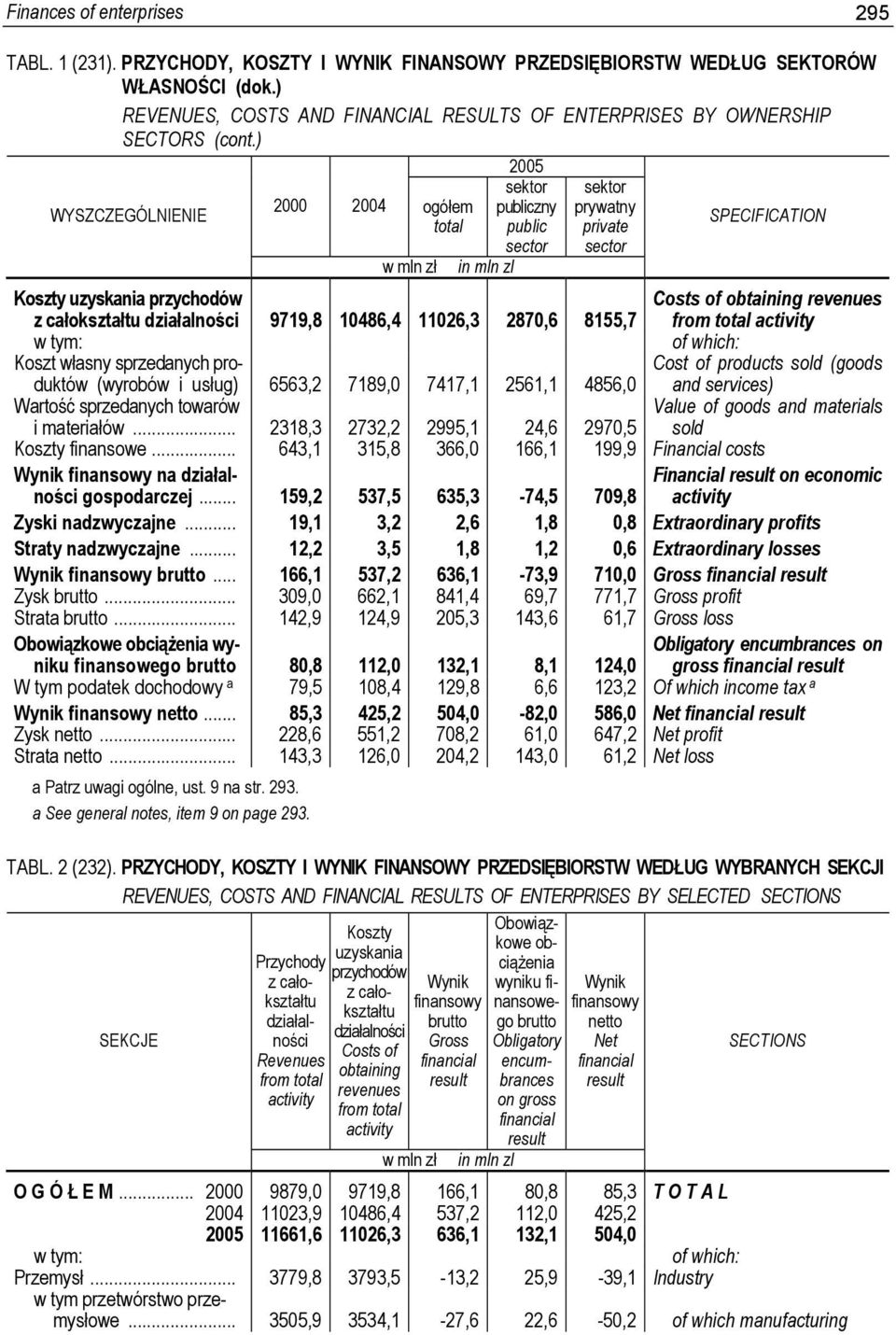 ) 2005 2000 2004 ogółem sektor publiczny public sector sektor prywatny private sector Koszty uzyskania przychodów z całokształtu działalności 9719,8 10486,4 11026,3 2870,6 8155,7 Costs of obtaining