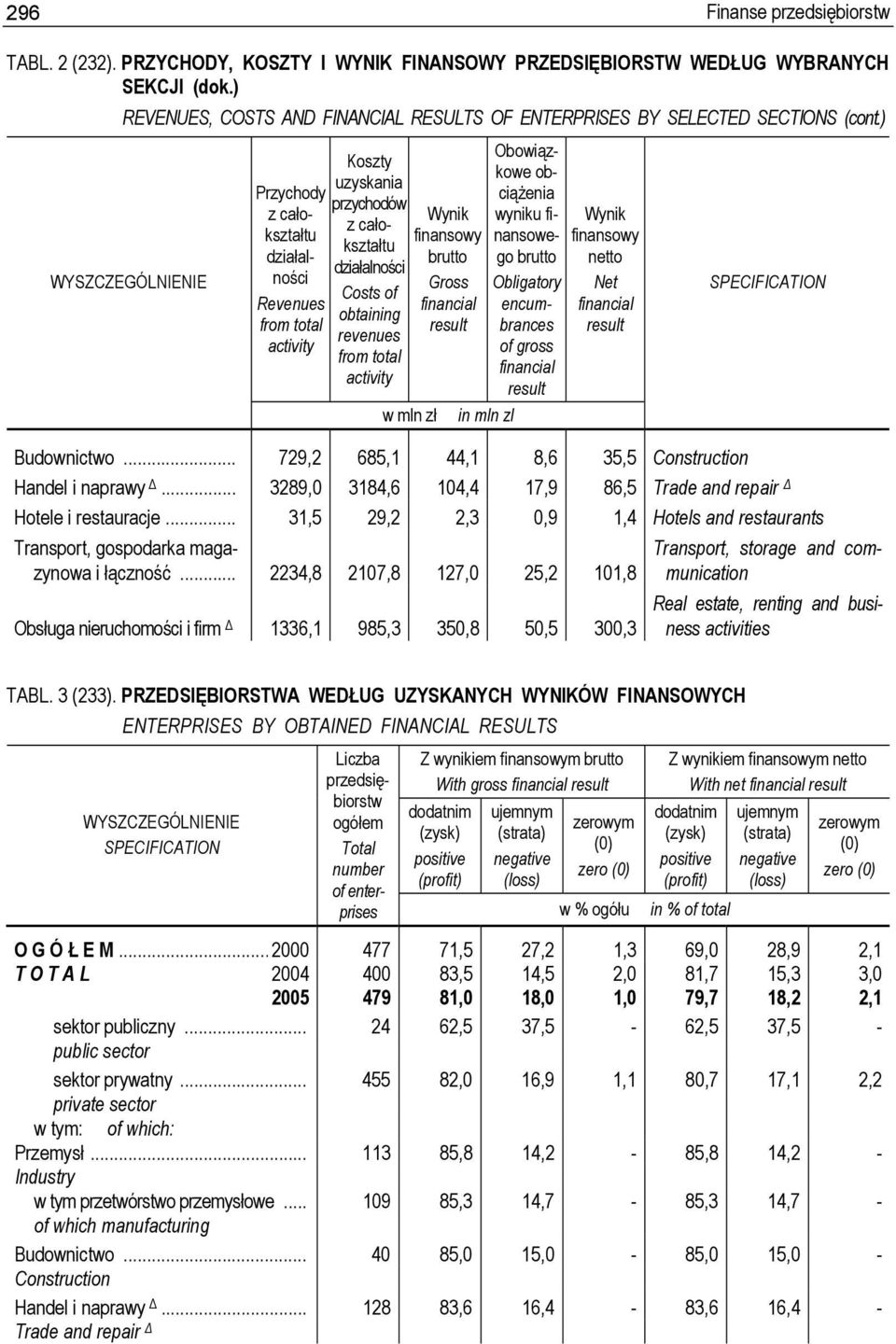 ) Przychody z całokształtu działalności Revenues from activity Koszty uzyskania przychodów z całokształtu działalności Costs of obtaining revenues from activity Wynik finansowy brutto Gross