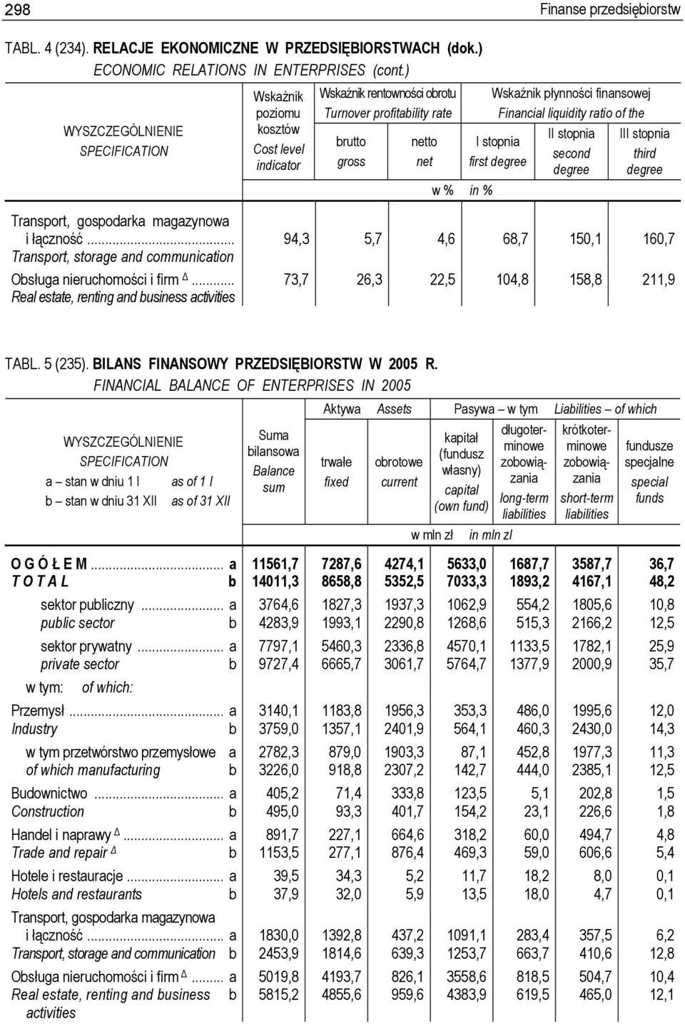 I stopnia first degree II stopnia second degree III stopnia third degree i łączność... 94,3 5,7 4,6 68,7 150,1 160,7 Transport, storage and communication Obsługa nieruchomości i firm.