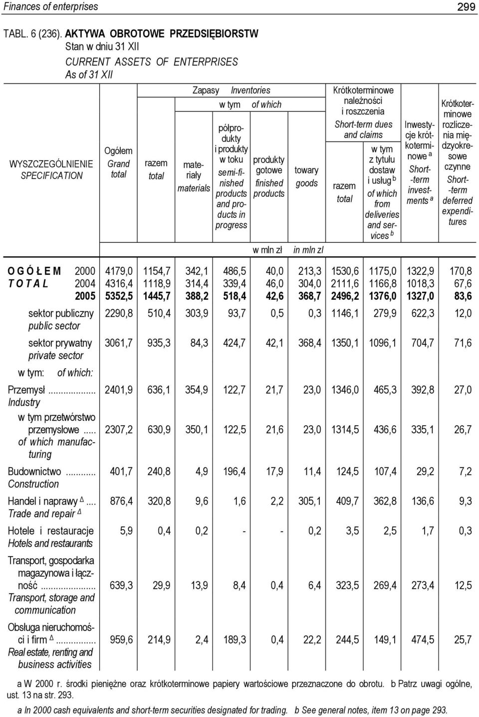 semi-finished products and products in progress produkty gotowe finished products towary goods Krótkoterminowe należności i roszczenia Short-term dues and claims razem w tym z tytułu dostaw i usług b