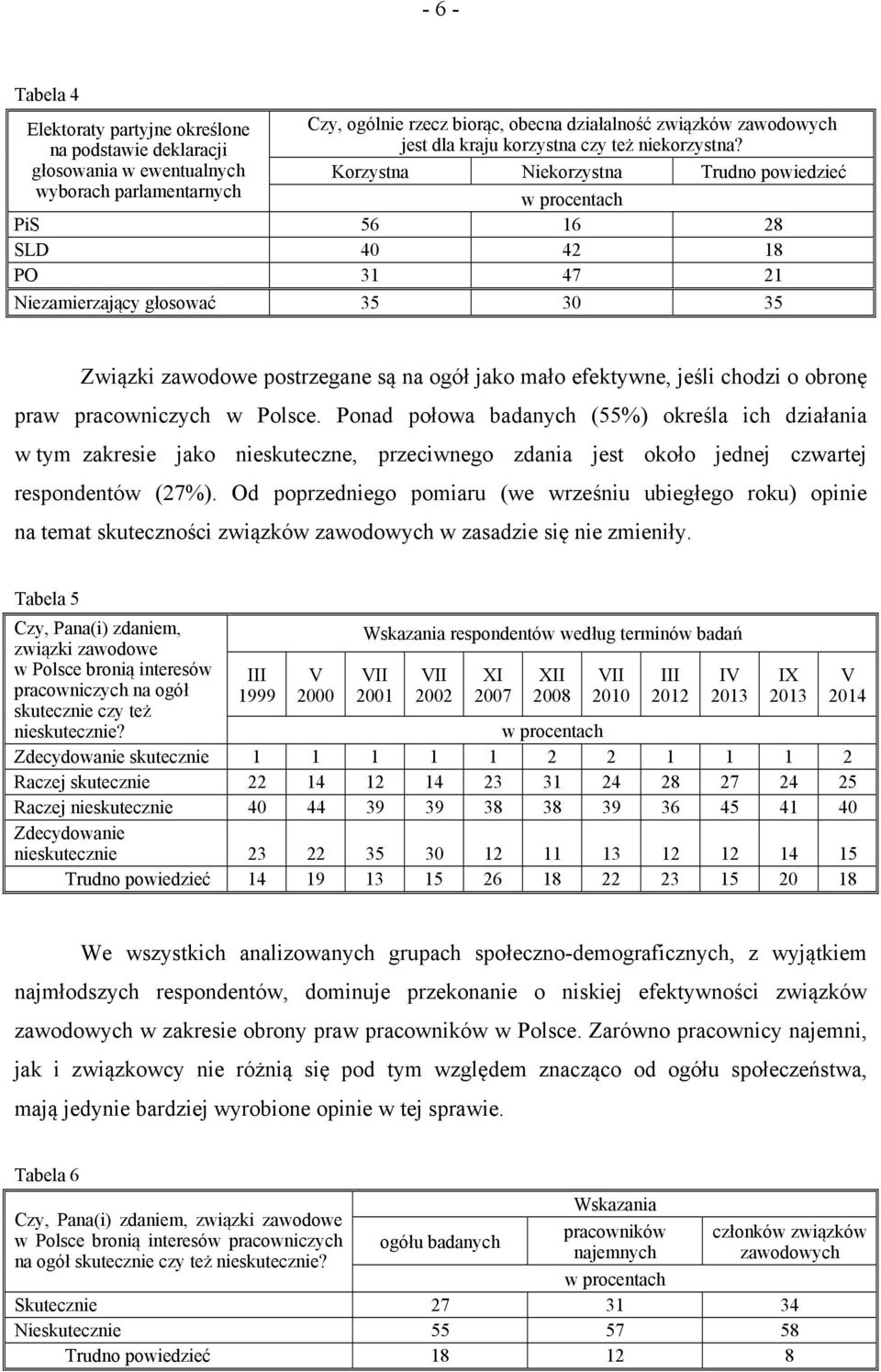 Korzystna Niekorzystna Trudno powiedzieć PiS 56 16 28 SLD 40 42 18 PO 31 47 21 Niezamierzający głosować 35 30 35 Związki zawodowe postrzegane są na ogół jako mało efektywne, jeśli chodzi o obronę