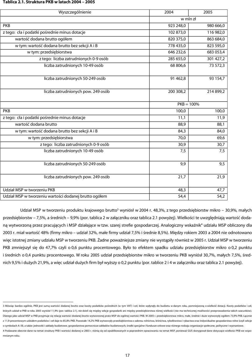 863 684,0 w tym: wartość dodana brutto bez sekcji A i B 778 435,0 823 595,0 w tym: przedsiębiorstwa 646 232,6 683 053,4 z tego: liczba zatrudnionych 0-9 osób 285 655,0 301 427,2 liczba zatrudnionych
