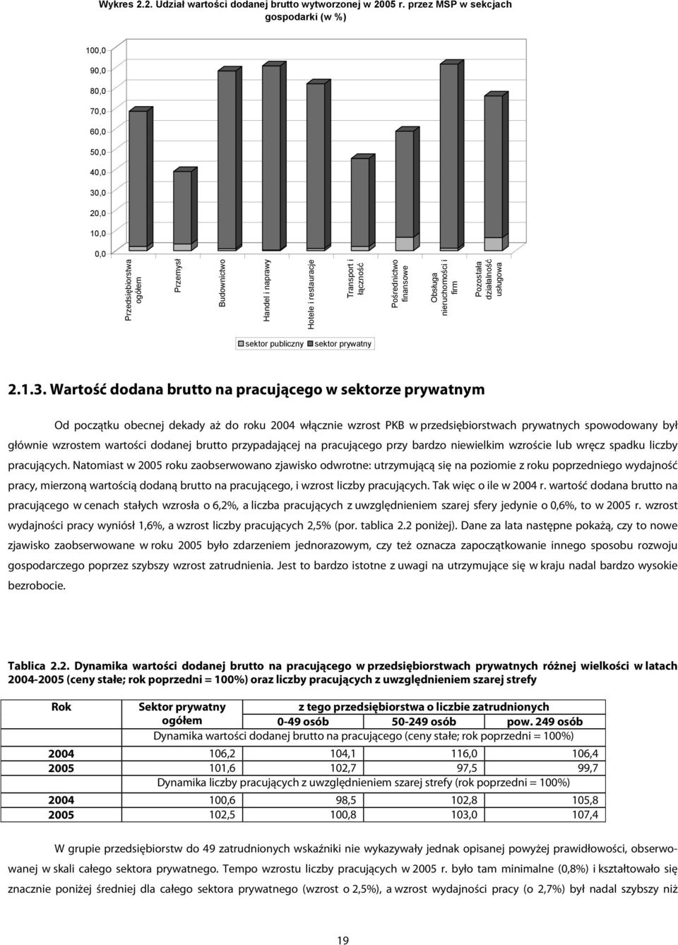 Pośrednictwo finansowe Obsługa nieruchomości i firm Pozostała działalność usługowa sektor publiczny sektor prywatny 2.1.3.