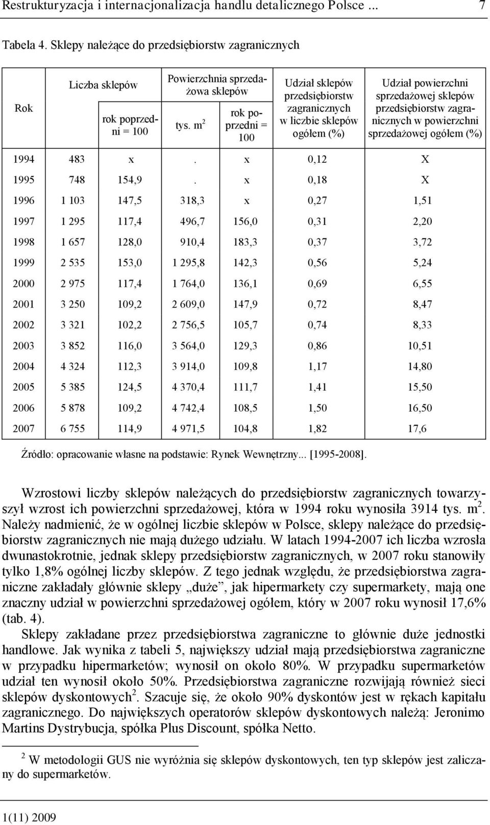 m 2 rok poprzedni = 100 Udział sklepów przedsiębiorstw zagranicznych w liczbie sklepów ogółem (%) Udział powierzchni sprzedażowej sklepów przedsiębiorstw zagranicznych w powierzchni sprzedażowej