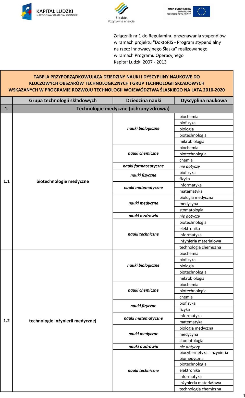 WSKAZANYCH W PROGRAMIE ROZWOJU TECHNOLOGII WOJEWÓDZTWA ŚLĄSKIEGO NA LATA 2010-2020 1. 1.1 1.