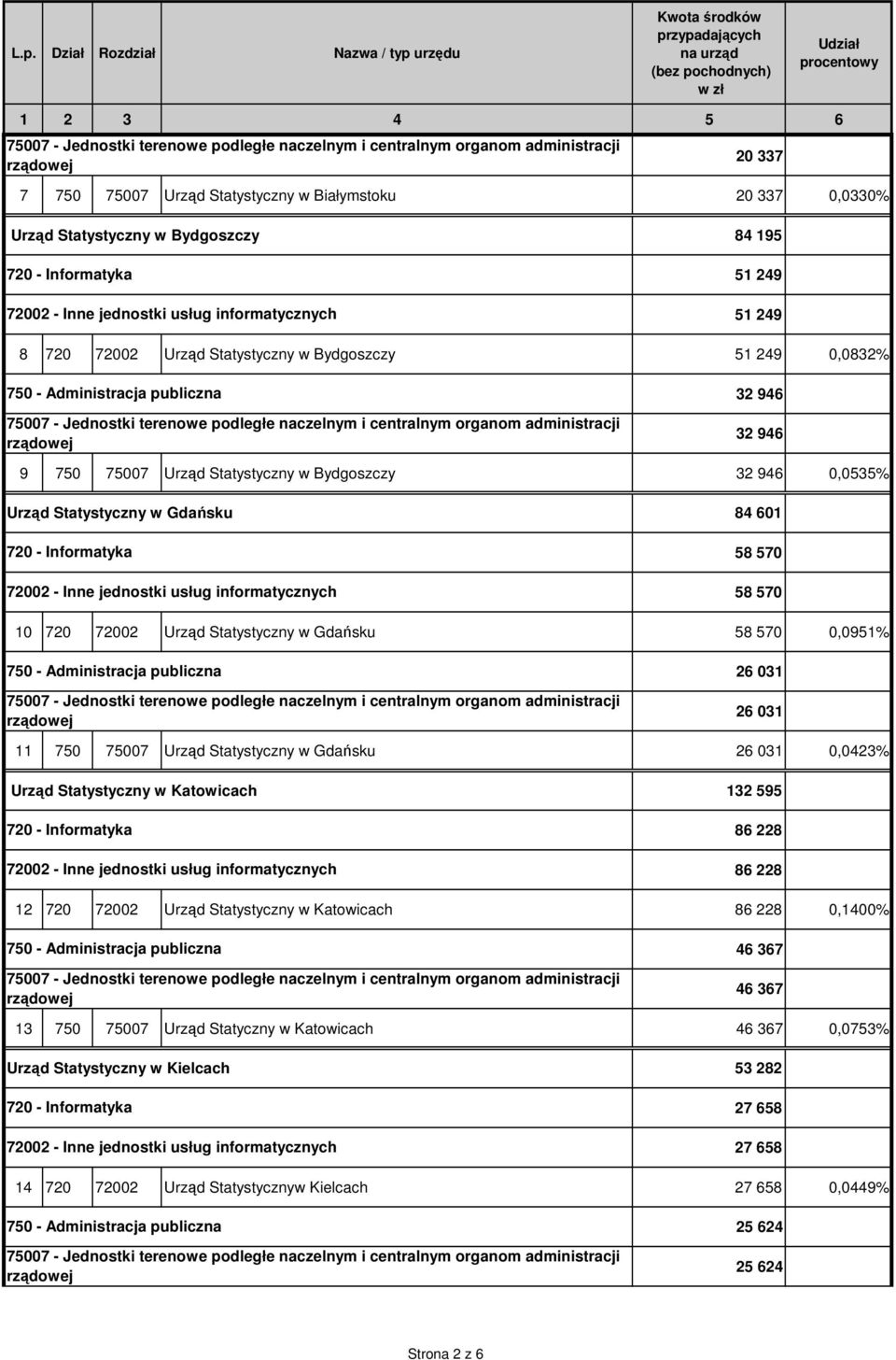 75007 Urząd Statystyczny w Gdańsku 26 031 0,0423% Urząd Statystyczny w Katowicach 132 595 86 228 86 228 12 720 72002 Urząd Statystyczny w Katowicach 86 228 0,1400% 46 367 46 367 13