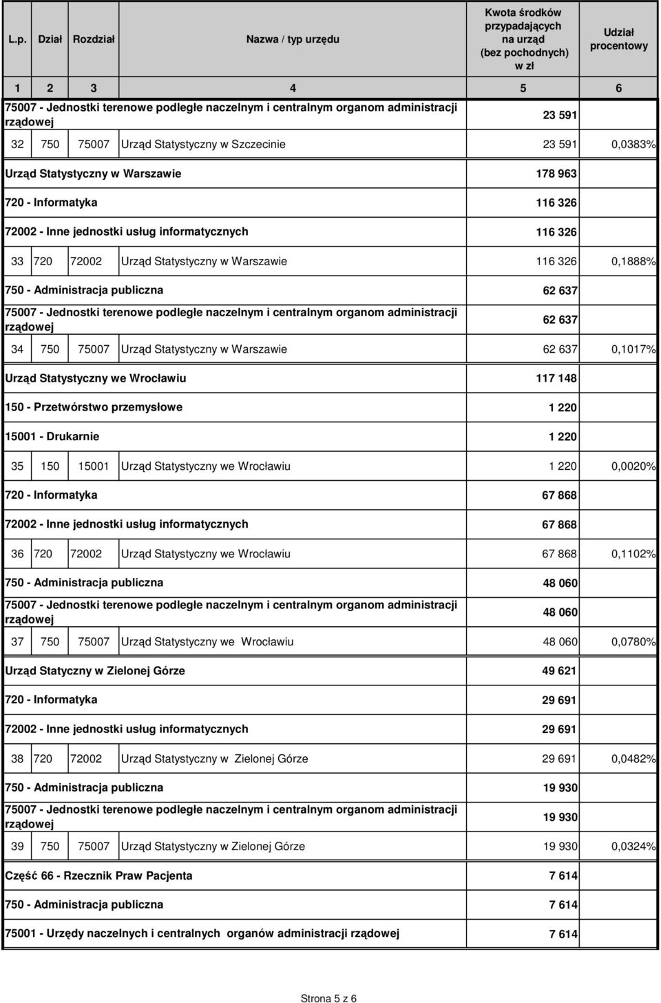 Wrocławiu 1 220 0,0020% 67 868 67 868 36 720 72002 Urząd Statystyczny we Wrocławiu 67 868 0,1102% 48 060 48 060 37 750 75007 Urząd Statystyczny we Wrocławiu 48 060 0,0780% Urząd Statyczny w Zielonej