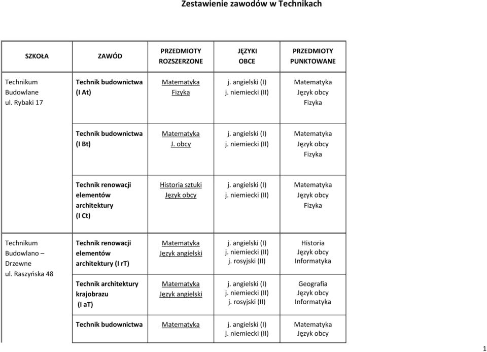 obcy Technik renowacji elementów architektury (I Ct) sztuki Budowlano Drzewne ul.