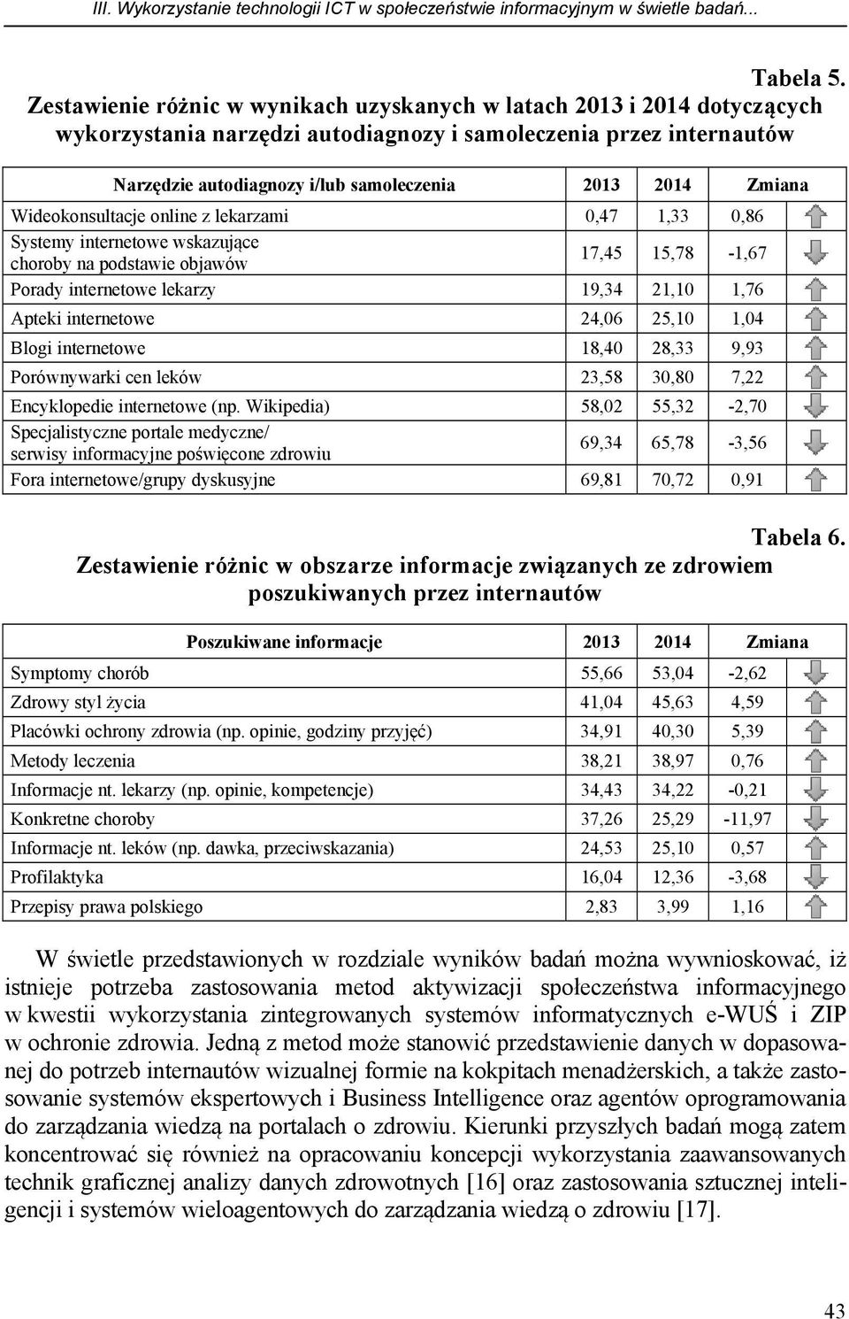 Zmiana Wideokonsultacje online z lekarzami 0,47 1,33 0,86 Systemy internetowe wskazujące choroby na podstawie objawów 17,45 15,78-1,67 Porady internetowe lekarzy 19,34 21,10 1,76 Apteki internetowe