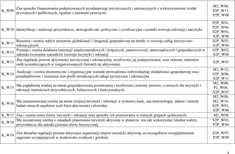 Rozumie i ocenia wpływ procesów globalizacji i integracji gospodarczej na trendy w rozwoju usług turystycznorekreacyjnych.