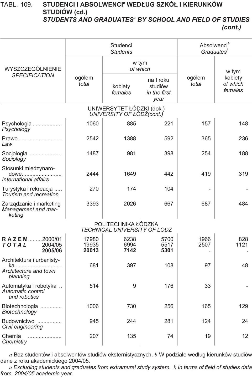 engineering Chemia Chemistry UNIWERSYTET ÓDZKI (dok) UNIVERSITY OF ÓD (cont) 1060 885 221 157 148 2542 1388 592 365 236 1487 981 398 254 188 2444 1649 442 419 319 270 174 104 3393 2026 667 687 484