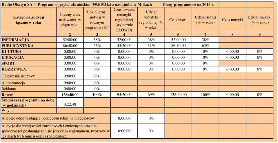 programie (% ) w roku) SŁOWO) Czas muzyki 1 2 3 4 5 6 7 8 9 INFORMACJA 52:00:00 38% 52:00:00 38% 52:00:00 38% PUBLICYSTYKA 86:40:00 63% 43:20:00 31% 86:40:00 63% Udział muzyki (% w roku) KULTURA