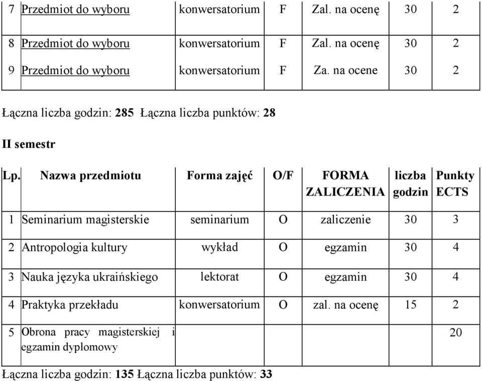 na ocene 30 2 Łączna : 285 Łączna punktów: 28 II semestr 1 Seminarium magisterskie seminarium O zaliczenie 30 3 2 Antropologia