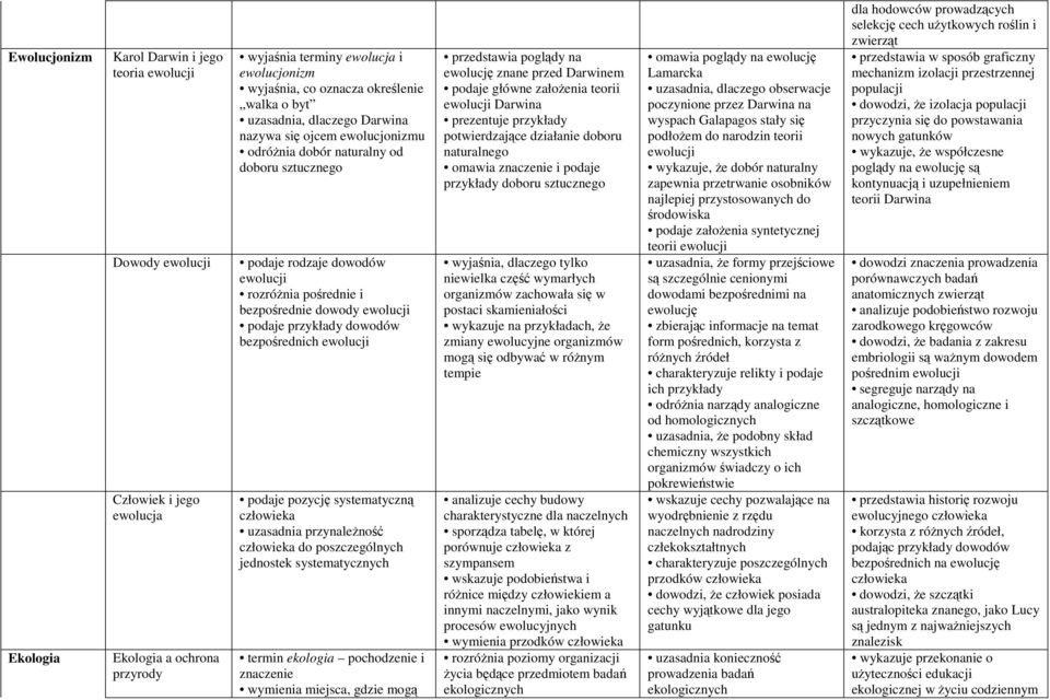 podaje przykłady dowodów bezpośrednich ewolucji podaje pozycję systematyczną uzasadnia przynaleŝność do poszczególnych jednostek systematycznych termin ekologia pochodzenie i znaczenie wymienia