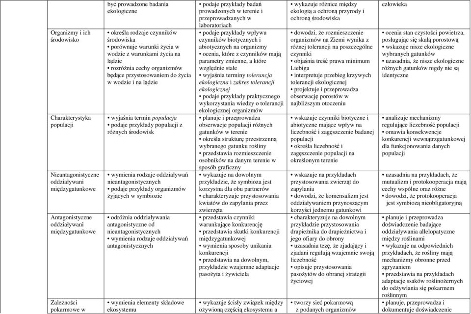 populacja podaje przykłady z róŝnych środowisk wymienia rodzaje oddziaływań nieantagonistycznych podaje przykłady organizmów Ŝyjących w symbiozie odróŝnia oddziaływania antagonistyczne od