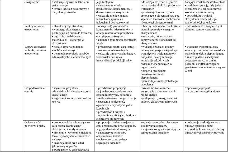 naturalnych wymienia przykłady zasobów odnawialnych i nieodnawialnych wymienia przykłady odnawialnych i nieodnawialnych źródeł energii wyjaśnia termin zrównowaŝony rozwój proponuje działania mające