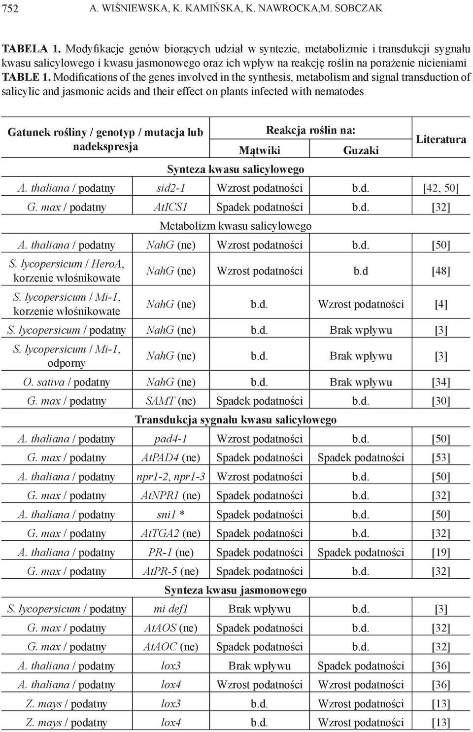 Modifications of the genes involved in the synthesis, metabolism and signal transduction of salicylic and jasmonic acids and their effect on plants infected with nematodes Gatunek rośliny / genotyp /