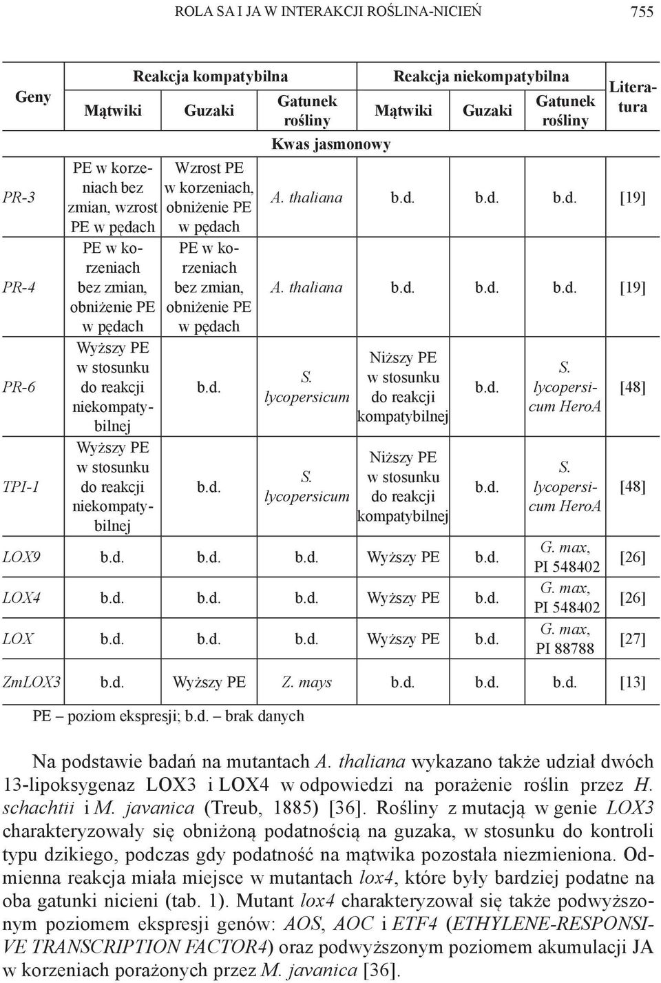 thaliana b.d. b.d. b.d. [19] A. thaliana b.d. b.d. b.d. [19] S. lycopersicum S. lycopersicum Niższy PE w stosunku do reakcji kompatybilnej Niższy PE w stosunku do reakcji kompatybilnej LOX9 b.d. b.d. b.d. Wyższy PE b.