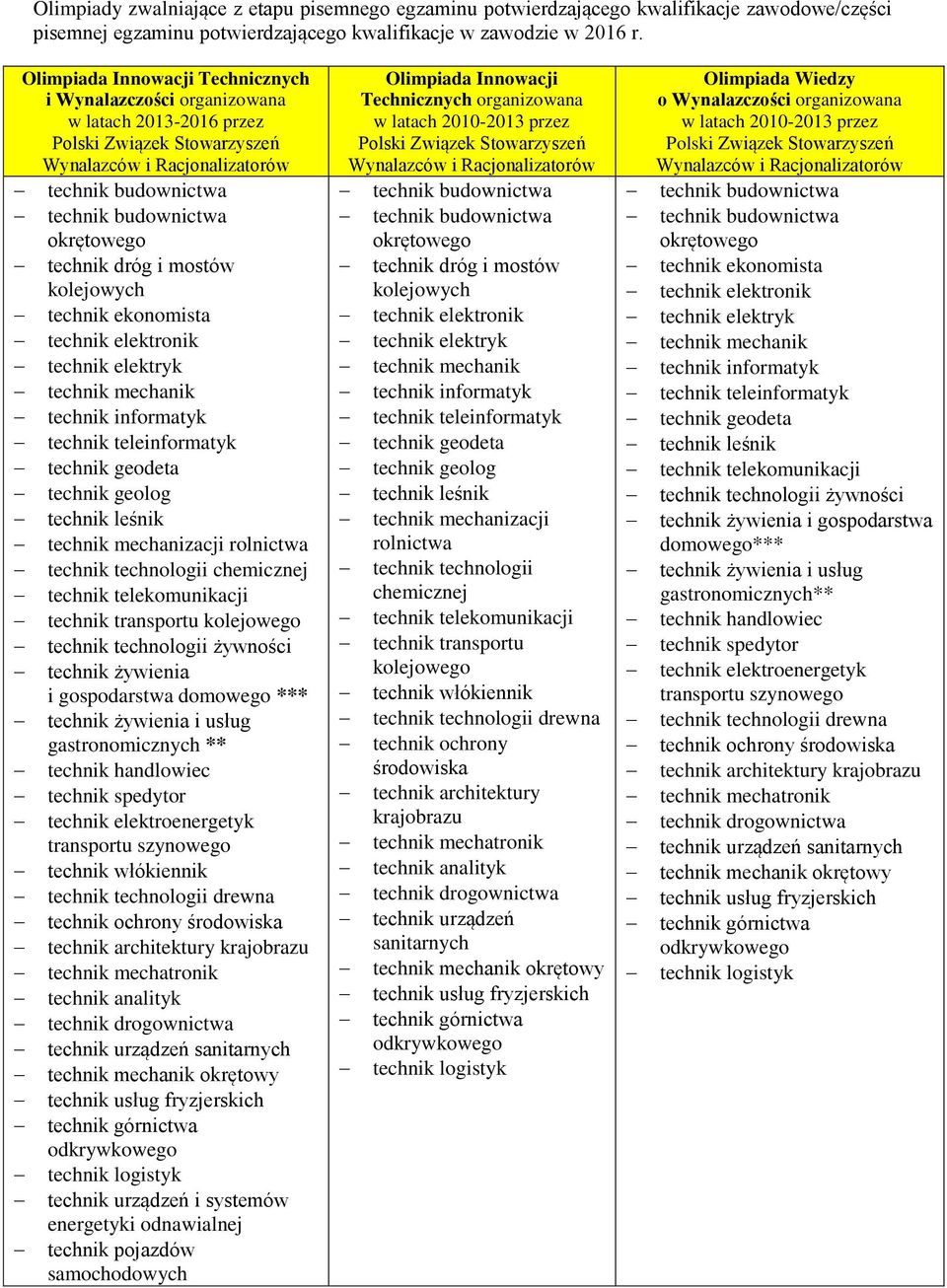 technik dróg i mostów kolejowych technik ekonomista technik elektronik technik elektryk technik mechanik technik informatyk technik teleinformatyk technik geodeta technik geolog technik leśnik