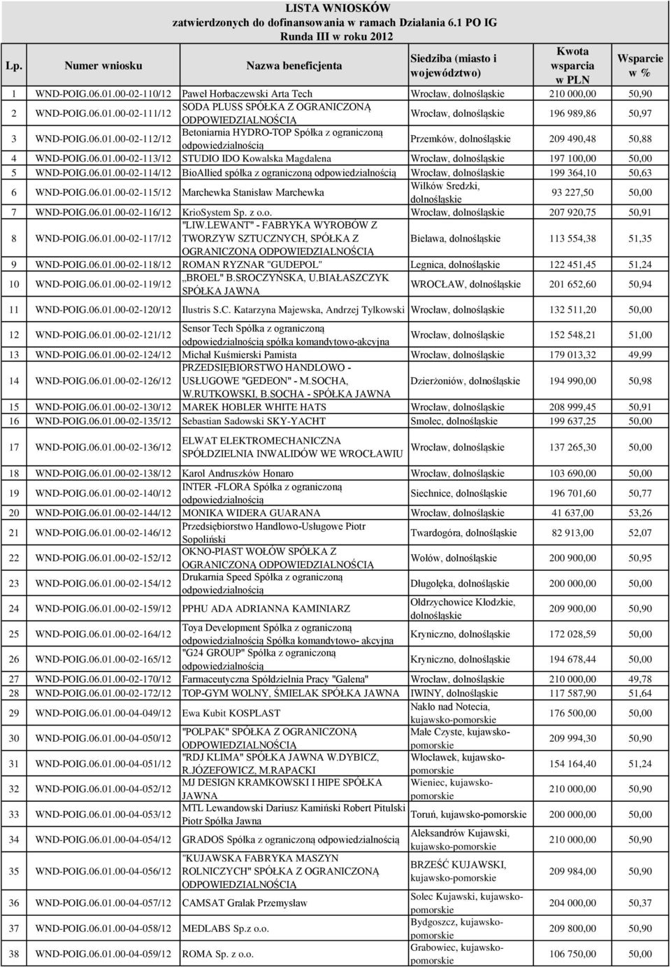 06.01.00-02-113/12 STUDIO IDO Kowalska Magdalena Wrocław, dolnośląskie 197 100,00 50,00 5 WND-POIG.06.01.00-02-114/12 BioAllied spółka z ograniczoną Wrocław, dolnośląskie 199 364,10 50,63 6 WND-POIG.