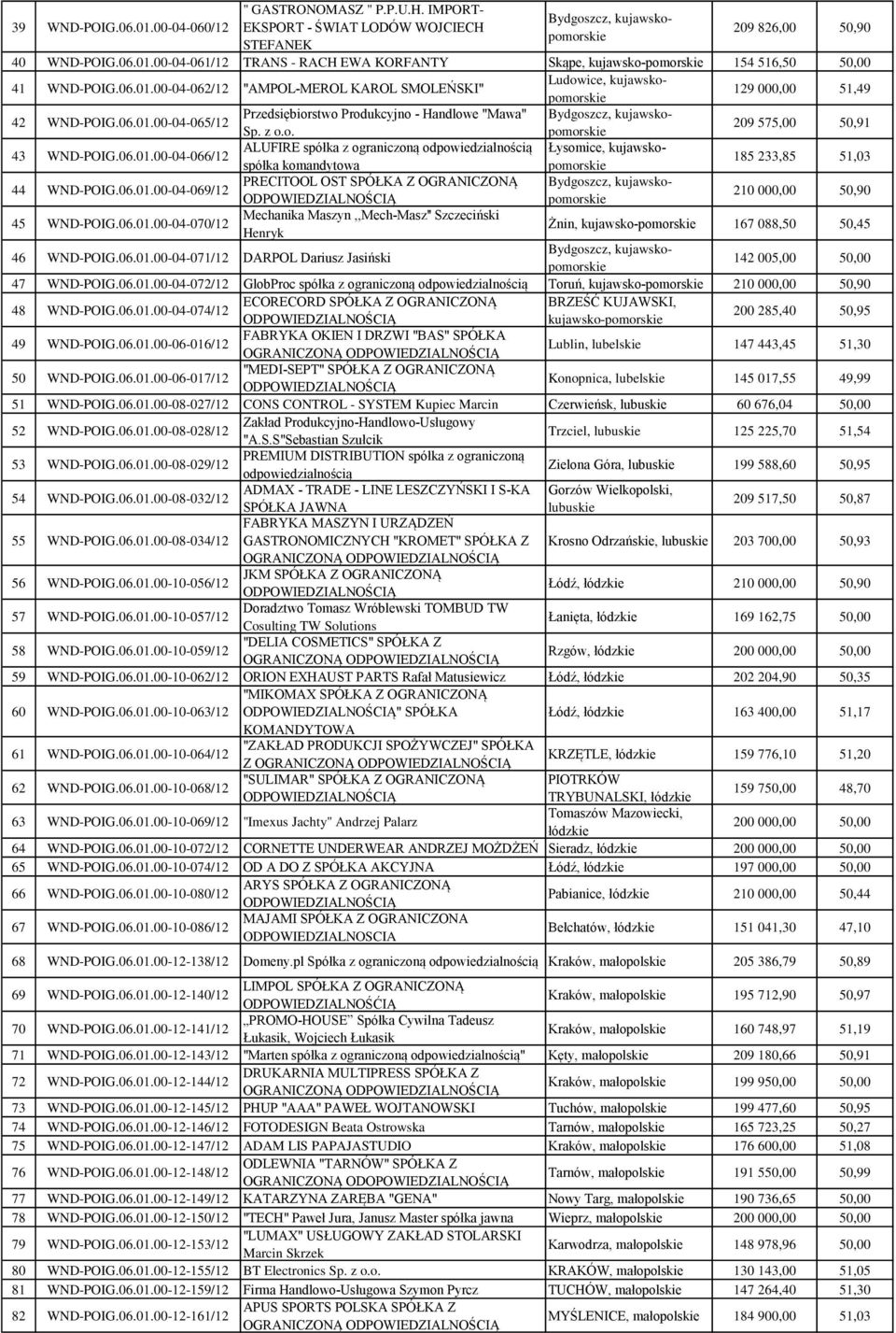 z o.o. 209 575,00 50,91 43 WND-POIG.06.01.00-04-066/12 ALUFIRE spółka z ograniczoną Łysomice, kujawskopomorskie spółka komandytowa 185 233,85 51,03 44 WND-POIG.06.01.00-04-069/12 PRECITOOL OST SPÓŁKA Z OGRANICZONĄ Bydgoszcz, kujawskopomorskie 45 WND-POIG.