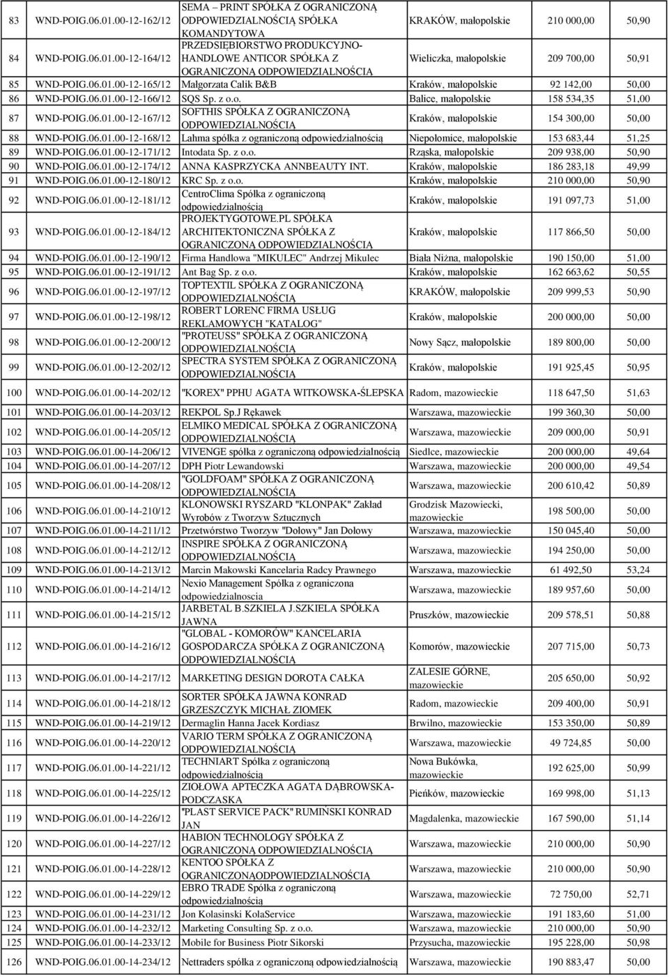 06.01.00-12-168/12 Lahma spółka z ograniczoną Niepołomice, małopolskie 153 683,44 51,25 89 WND-POIG.06.01.00-12-171/12 Intodata Sp. z o.o. Rząska, małopolskie 209 938,00 50,90 90 WND-POIG.06.01.00-12-174/12 ANNA KASPRZYCKA ANNBEAUTY INT.