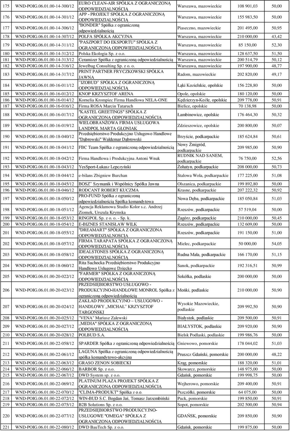 06.01.00-14-312/12 Polska Ekologia Sp. z o.o. Warszawa, mazowieckie 128 637,50 51,50 181 WND-POIG.06.01.00-14-313/12 Ceramizer Spółka z ograniczoną Warszawa, mazowieckie 200 514,79 50,12 182 WND-POIG.