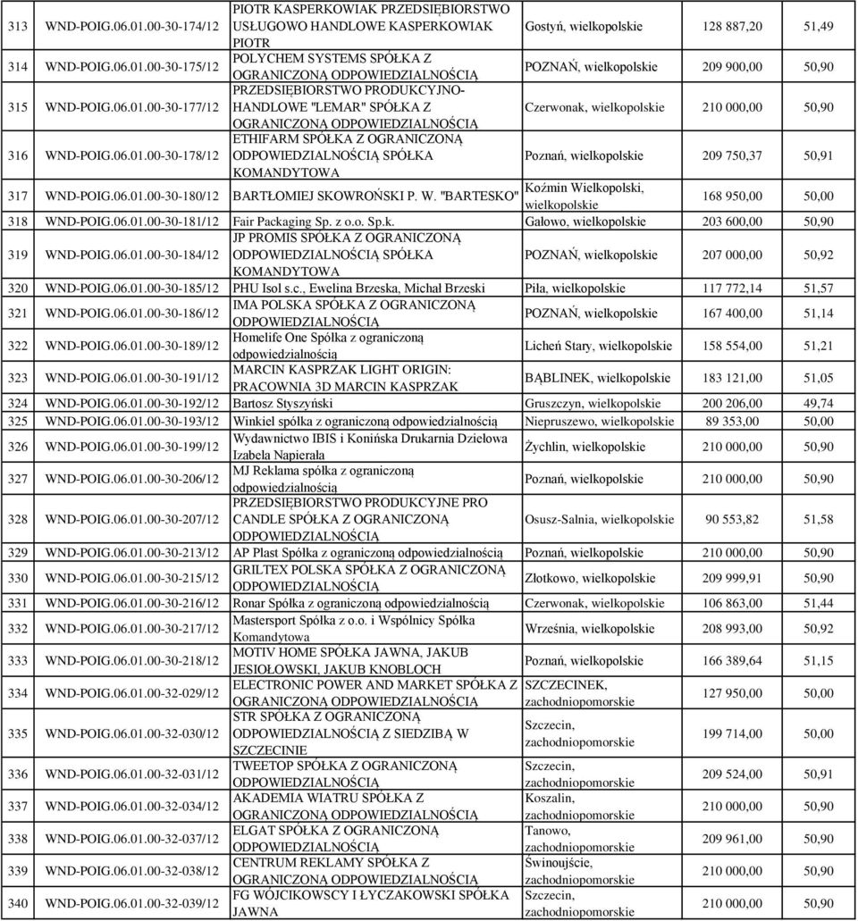 06.01.00-30-180/12 BARTŁOMIEJ SKOWROŃSKI P. W. "BARTESKO" wielkopolskie 168 950,00 50,00 318 WND-POIG.06.01.00-30-181/12 Fair Packaging Sp. z o.o. Sp.k. Gałowo, wielkopolskie 203 600,00 50,90 319 WND-POIG.