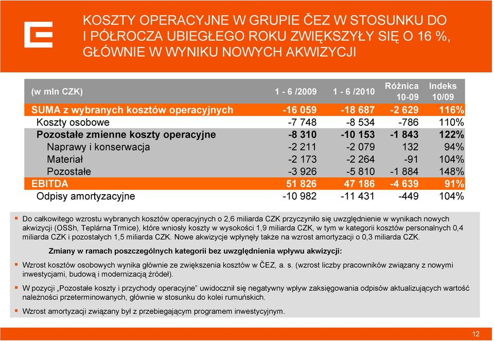 personalnych,4 miliarda CZK i pozostałych 1,5 miliarda CZK. Nowe akwizycje wpłynęły także na wzrost amortyzacji o,3 miliarda CZK.