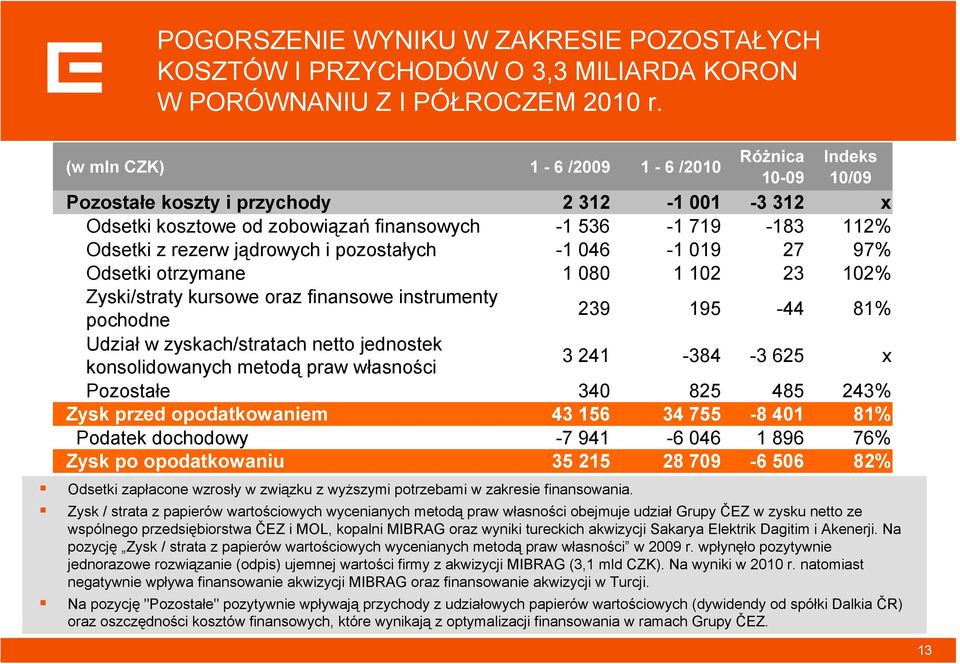 Zysk / strata z papierów wartościowych wycenianych metodą praw własności obejmuje udział Grupy ČEZ w zysku netto ze wspólnego przedsiębiorstwa ČEZ i MOL, kopalni MIBRAG oraz wyniki tureckich