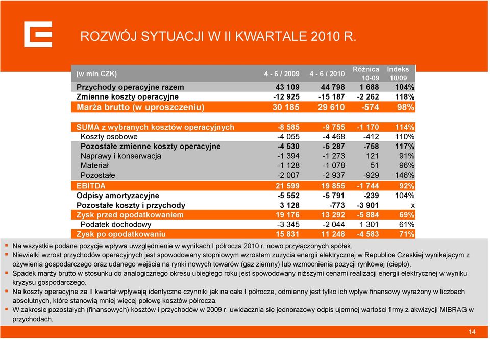 61-574 98% SUMA z wybranych kosztów operacyjnych -8 585-9 755-1 17 114% Koszty osobowe -4 55-4 468-412 11% Pozostałe zmienne koszty operacyjne -4 53-5 287-758 117% Naprawy i konserwacja -1 394-1 273