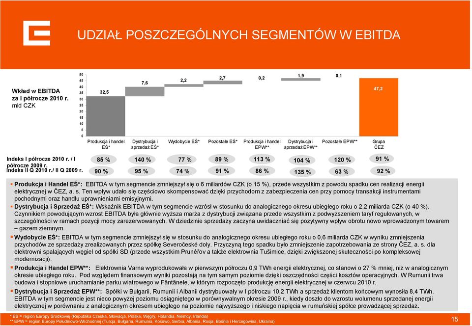 Pozostałe EPW** Grupa ČEZ Indeks I półrocze 21 r. / I 85 % 14 % 77 % 89 % 113 % 14 % 12 % 91 % półrocze 29 r. Indeks II Q 21 r./ II Q 29 r.