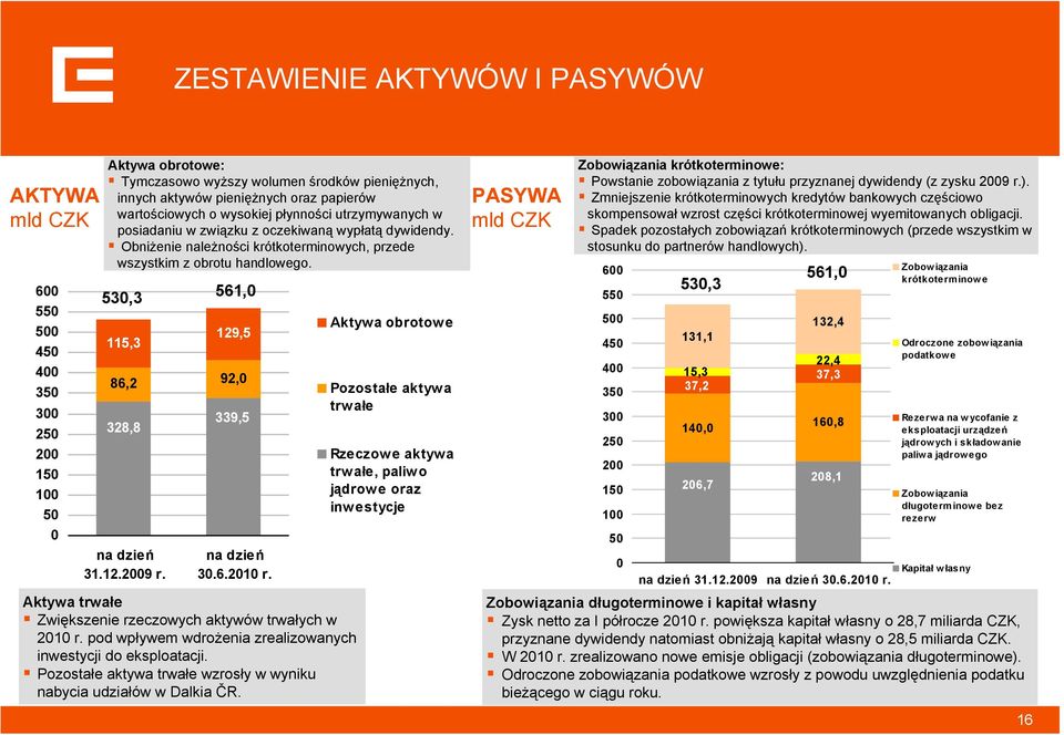 53,3 115,3 129,5 86,2 92, 328,8 na dzień 31.12.29 r. 561, 339,5 na dzień 3.6.21 r. Aktywa trwałe Zwiększenie rzeczowych aktywów trwałych w 21 r.